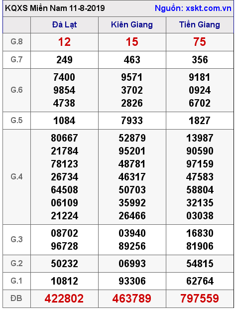 XSMN ngày 11-8-2019 XSMN ngày 11-8-2019
