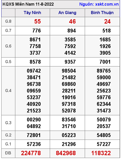 Kết quả XSMN ngày 11-8-2022