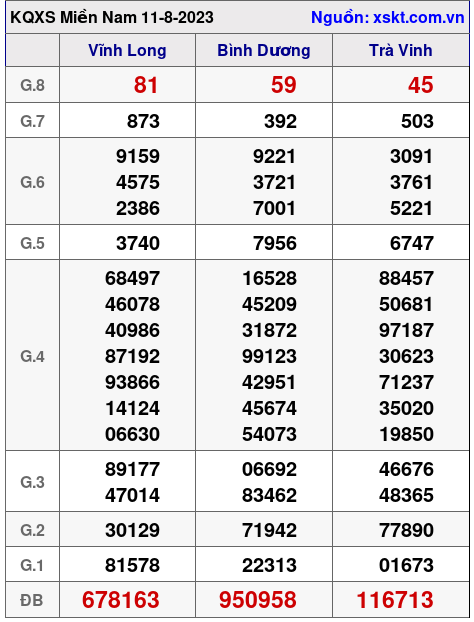 XSMN ngày 11-8-2023 XSMN ngày 11-8-2023