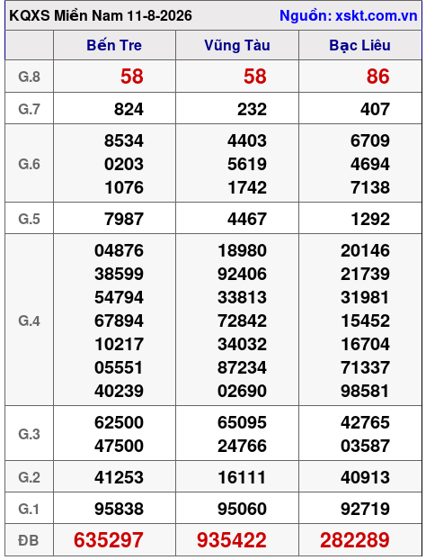 XSMN ngày 11-8-2026