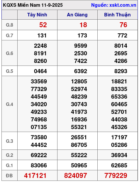 XSMN ngày 11-9-2025 XSMN ngày 11-9-2025