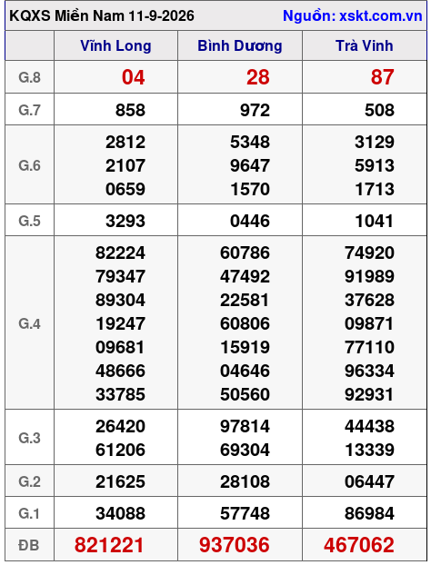 XSMN ngày 11-9-2026