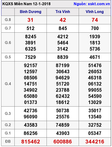 XSMN ngày 12-1-2018