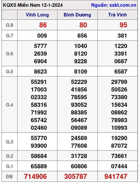 XSMN ngày 12-1-2024