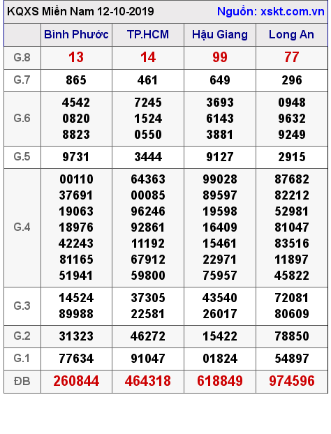 XSMN ngày 12-10-2019