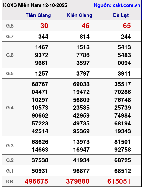 XSMN ngày 12-10-2025 XSMN ngày 12-10-2025