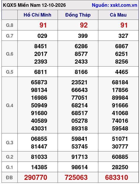 XSMN ngày 12-10-2026