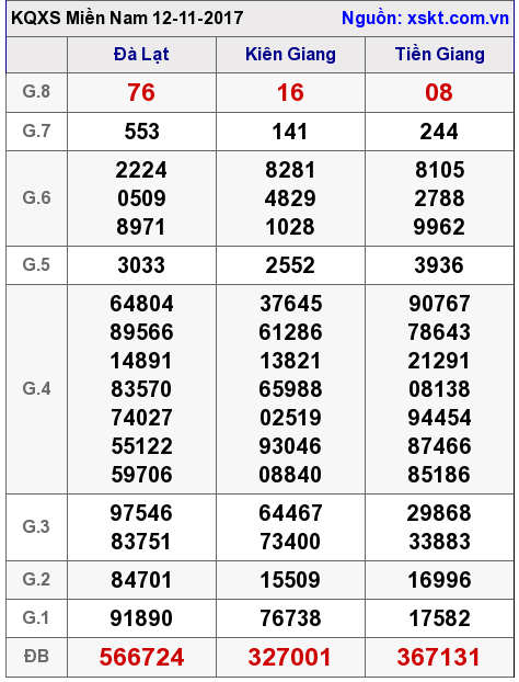 XSMN ngày 12-11-2017