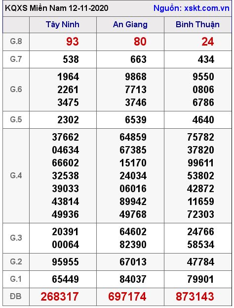 XSMN ngày 12-11-2020 XSMN ngày 12-11-2020