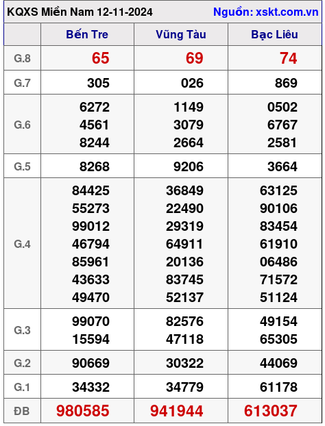 XSMN ngày 12-11-2024 XSMN ngày 12-11-2024