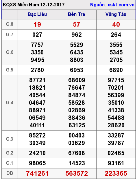 XSMN ngày 12-12-2017 XSMN ngày 12-12-2017