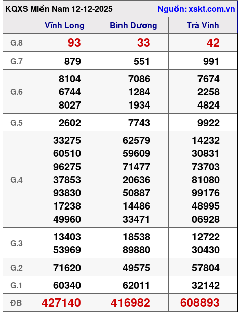 XSMN ngày 12-12-2025