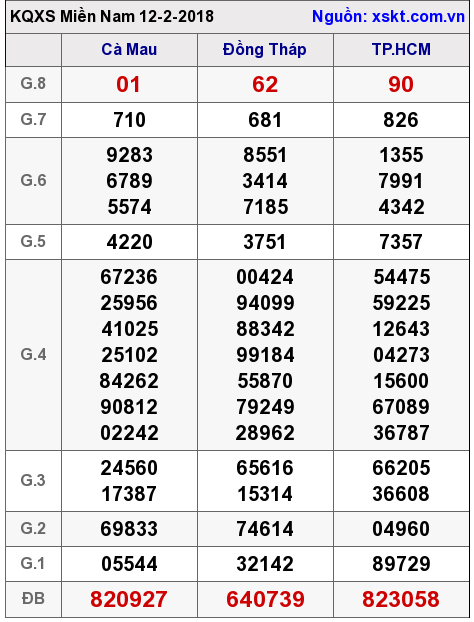 XSMN ngày 12-2-2018 XSMN ngày 12-2-2018