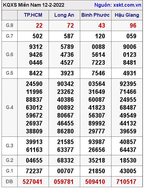 Kết quả XSMN ngày 12-2-2022