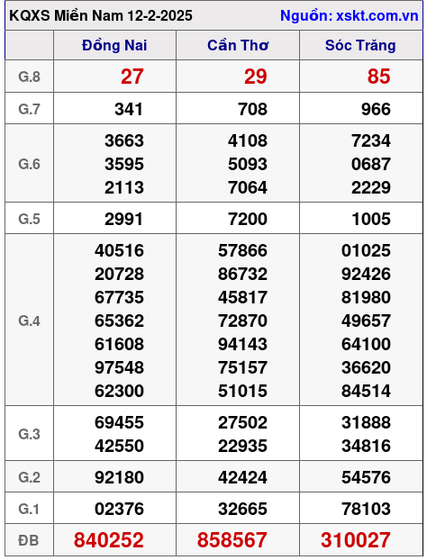 Kết quả XSMN ngày 12-2-2025