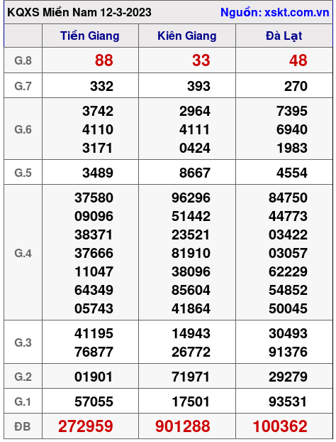 Kết quả XSMN ngày 12-3-2023