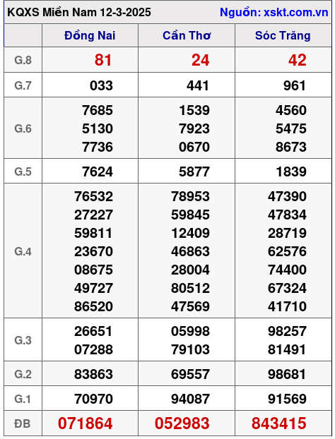 Kết quả XSMN ngày 12-3-2025