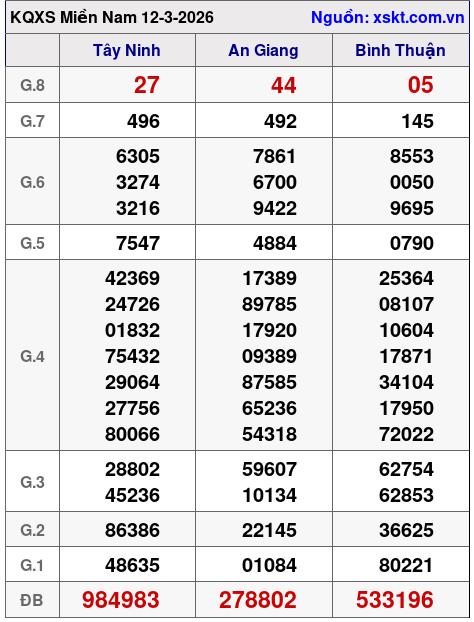 XSMN ngày 12-3-2026