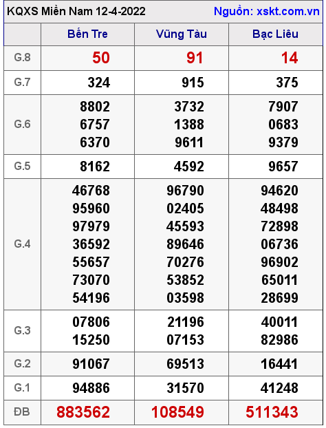 Kết quả XSMN ngày 12-4-2022