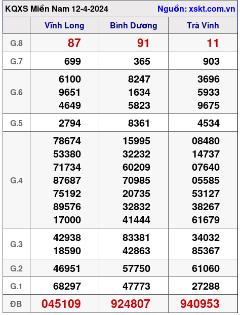 XSMN ngày 12-4-2024