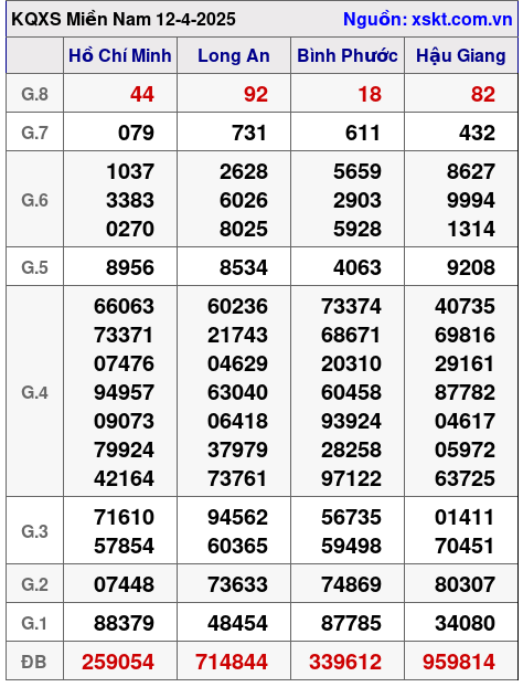 Kết quả XSMN ngày 12-4-2025