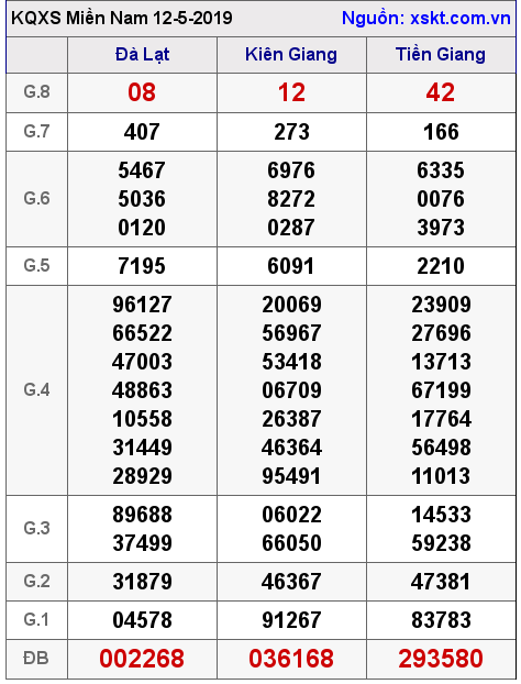 XSMN ngày 12-5-2019 XSMN ngày 12-5-2019