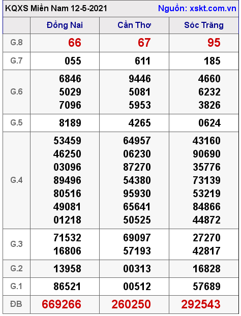 XSMN ngày 12-5-2021