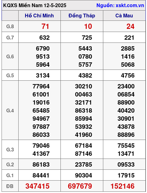 Kết quả XSMN ngày 12-5-2025