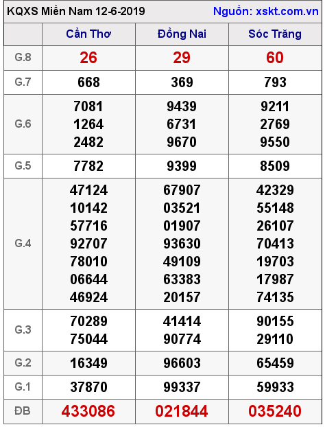 XSMN ngày 12-6-2019 XSMN ngày 12-6-2019