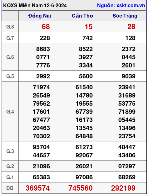 XSMN ngày 12-6-2024 XSMN ngày 12-6-2024