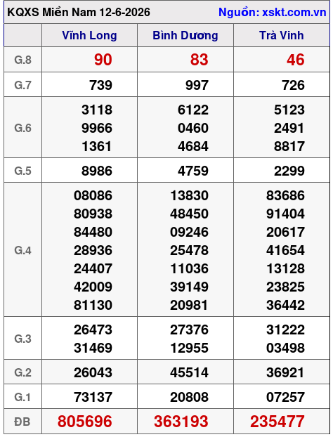 Kết quả XSMN ngày 12-6-2026