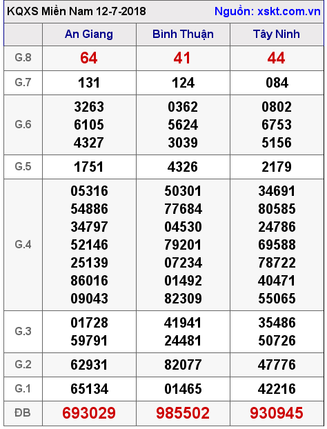 XSMN ngày 12-7-2018 XSMN ngày 12-7-2018