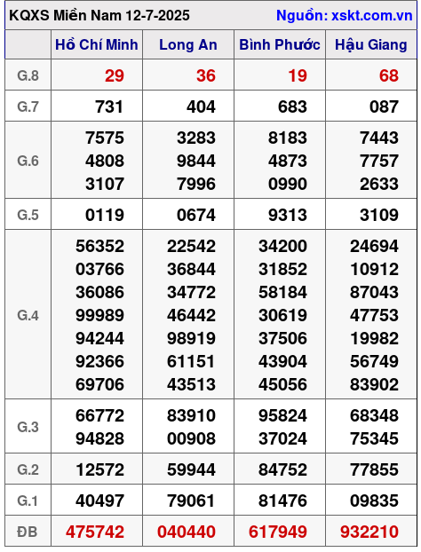 Kết quả XSMN ngày 12-7-2025