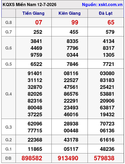 XSMN ngày 12-7-2026 XSMN ngày 12-7-2026