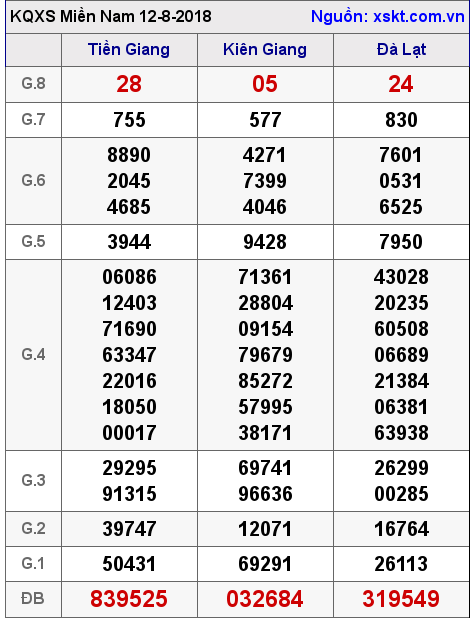 XSMN ngày 12-8-2018