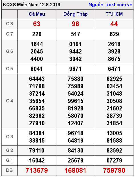 XSMN ngày 12-8-2019 XSMN ngày 12-8-2019
