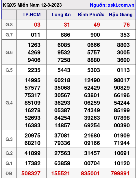 XSMN ngày 12-8-2023 XSMN ngày 12-8-2023