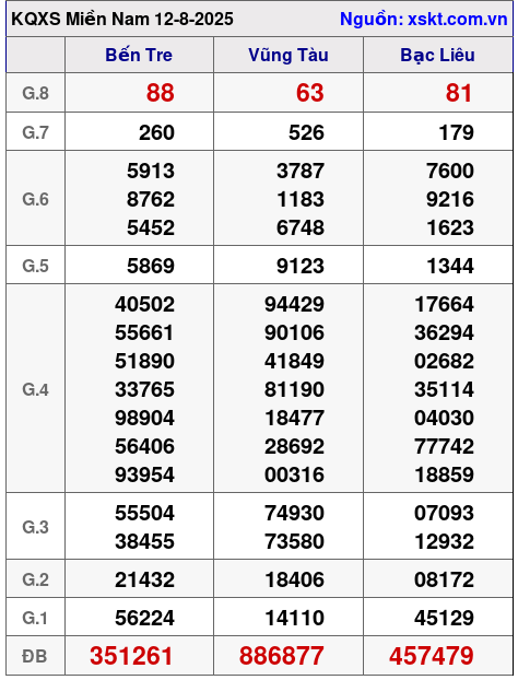 XSMN ngày 12-8-2025