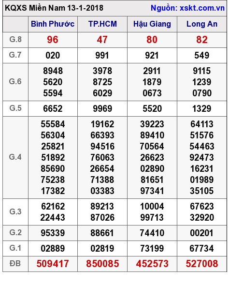 XSMN ngày 13-1-2018