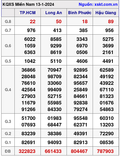 XSMN ngày 13-1-2024