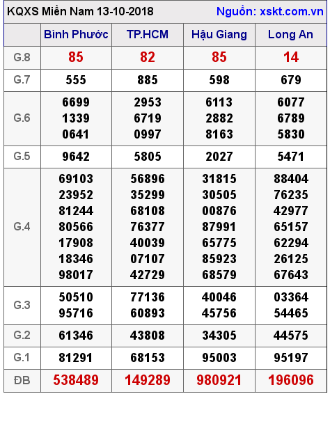 XSMN ngày 13-10-2018