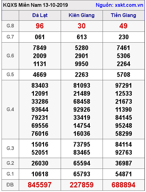 XSMN ngày 13-10-2019 XSMN ngày 13-10-2019