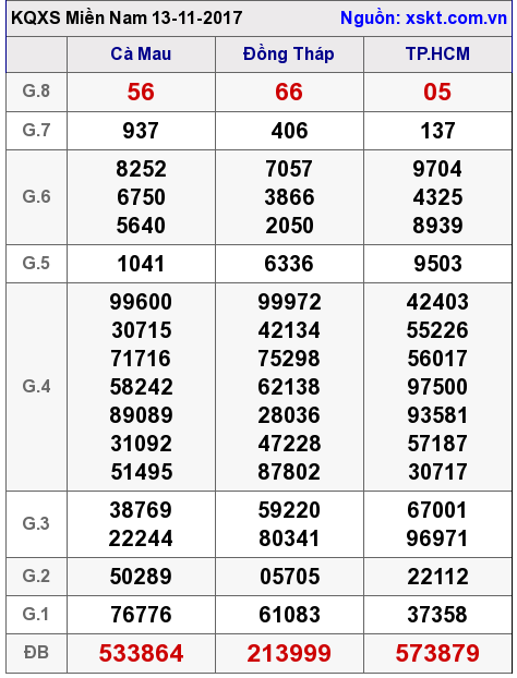 XSMN ngày 13-11-2017 XSMN ngày 13-11-2017