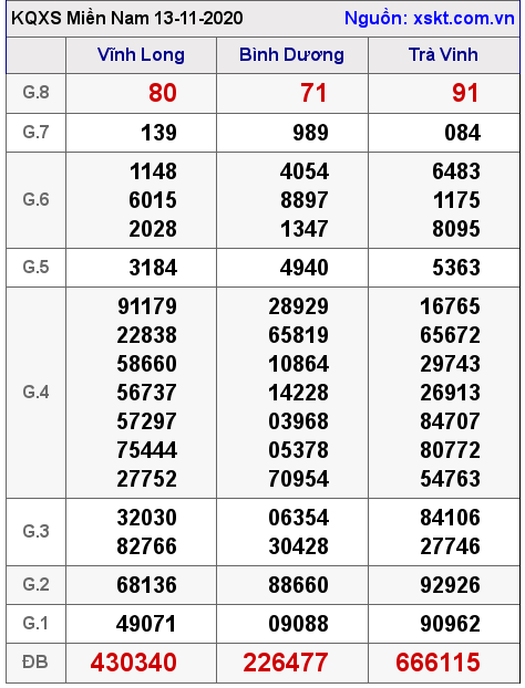 XSMN ngày 13-11-2020 XSMN ngày 13-11-2020