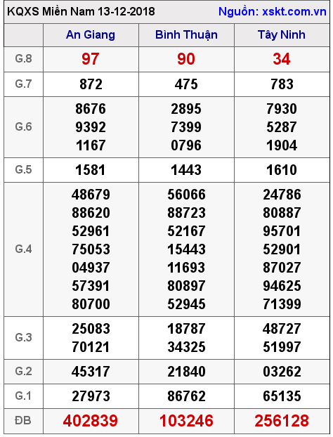 XSMN ngày 13-12-2018 XSMN ngày 13-12-2018