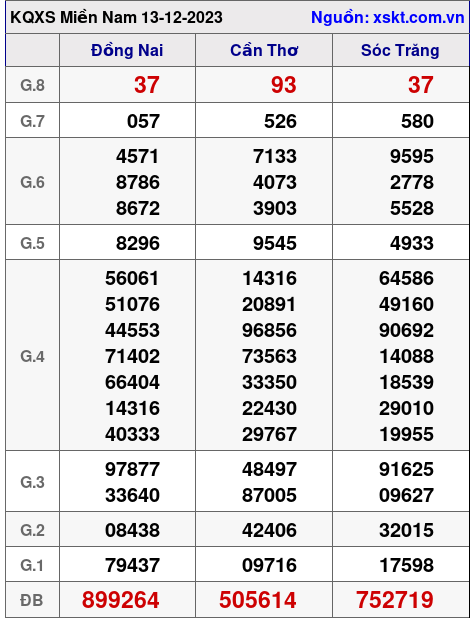 XSMN ngày 13-12-2023