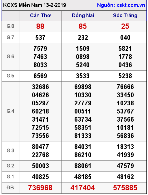 XSMN ngày 13-2-2019