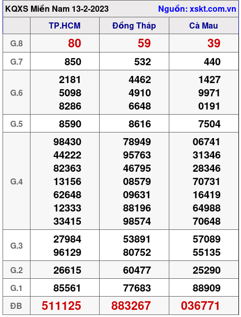 Kết quả XSMN ngày 13-2-2023