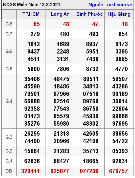 XSMN ngày 13-3-2021 XSMN ngày 13-3-2021