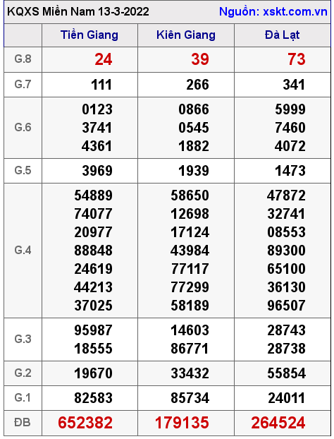 Kết quả XSMN ngày 13-3-2022